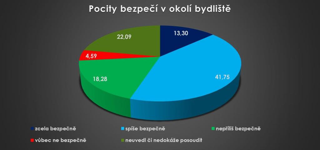 Nepříliš bezpečně se cítí 18,28 % seniorů, 13,30 % seniorů se cítí zcela bezpečně a 4,59 % seniorů se necítí bezpečně vůbec. Obr.