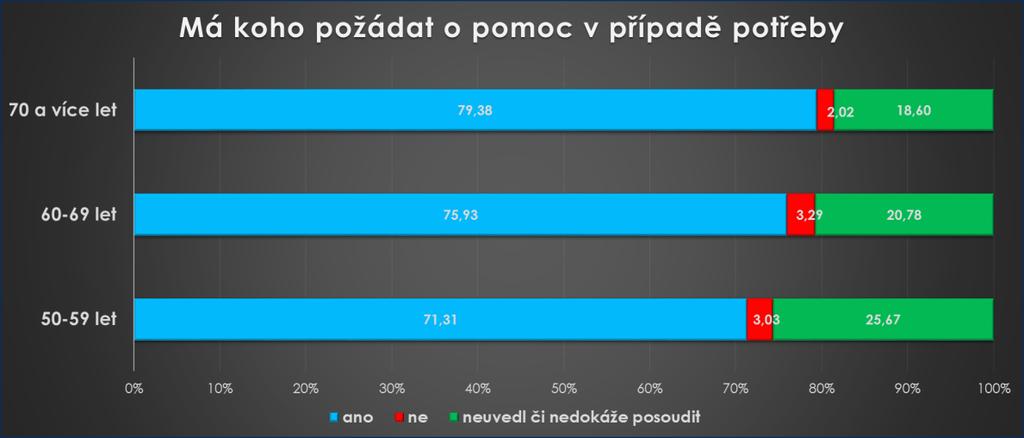 75,93 % seniorů ve věku 60-69 let má koho požádat o pomoc v případě potřeby, 3,29 % v tomhle věku nemá koho požádat o pomoc v případě potřeby.