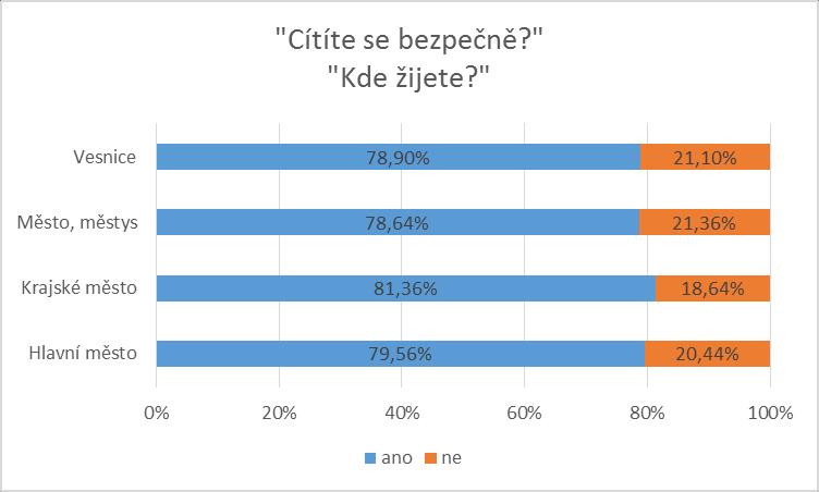 Obr. 40: Pocit bezpečí seniorů ve vztahu k jejich zdravotnímu stavu N=3045 Velikost obce, ve které senioři žijí, nemá dle výsledků tohoto výzkumu vliv na pocit bezpečí seniorů (viz graf na obrázku