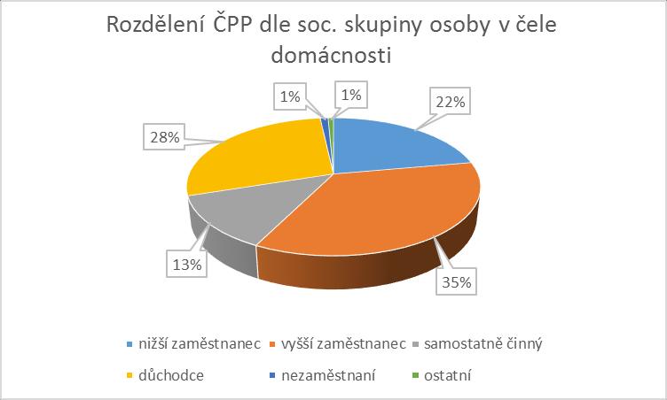 Tab. 7: Četnosti domácností dle postavení jednotlivých sociálních skupin v čele domácnosti (v %) Charakteristiky ŽP05 ŽP06 ŽP07 ŽP08 ŽP09 ŽP10 ŽP11 ŽP12 ŽP13 ŽP14 Zaměstnanci 49,25 49,8 49,2 49,5