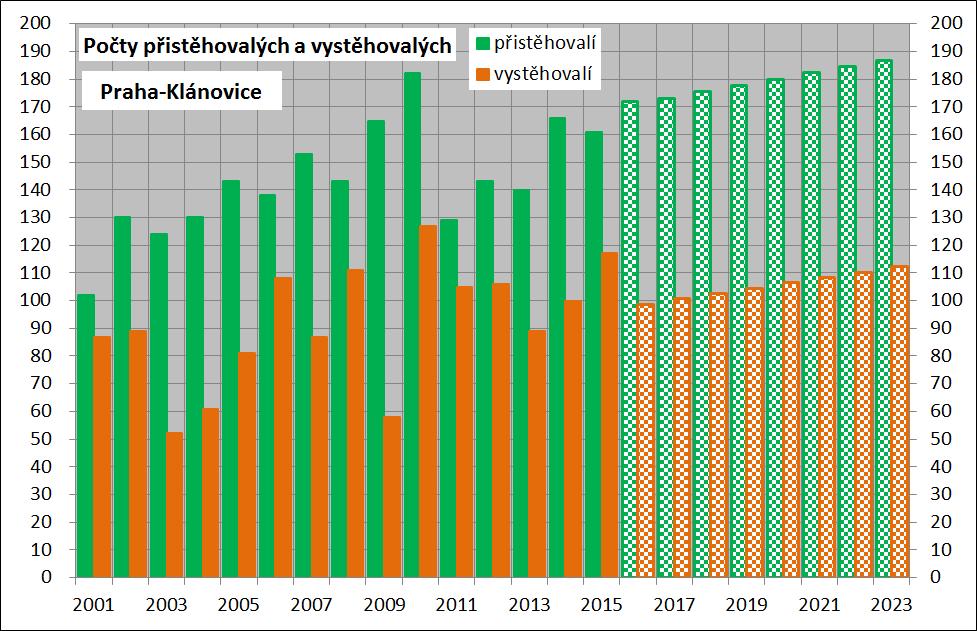 přírůstek činil 2 osoby. Zato průměrný migrační přírůstek byl vyšší než 50, v roce 2009 dosáhl hodnoty vyšší než 100.