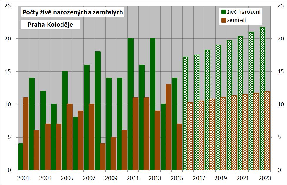 4.4 Městská část Praha Koloděje Živě narození a zemřelí Úmrtnost mužů v této městské části byla v období 2002 2015 zhruba o 3,6 %, úmrtnost žen o 9,5 % vyšší než v Praze.