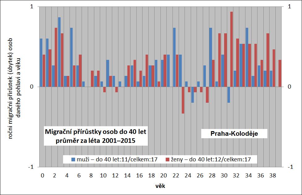 Poměr mužů a žen migračního přírůstku v Kolodějích byl vcelku vyrovnaný, průměrný roční nárůst v žádné věkové skupině však nepřekročil 1. (Obr. 4.