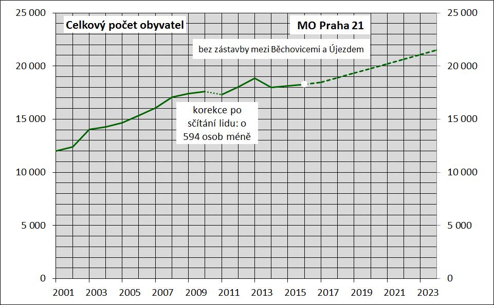 Počet a věkové a pohlavní složení obyvatelstva Správní obvod Praha 21 měl na počátku roku 2001 zhruba 12 000 obyvatel.