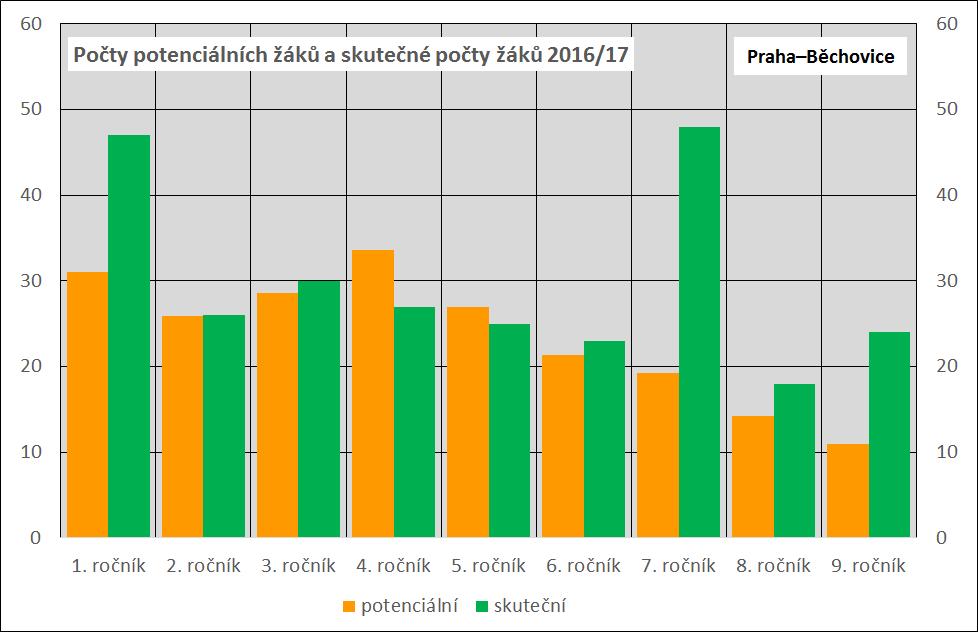 Skutečné počty žáků základní školy V aktuálním školním roce 2016/17 byly (na rozdíl od ZŠ v Újezdě nad Lesy) v Běchovicích v řadě jednotlivých ročníků skutečné počty žáků zhruba rovné počtu žáků