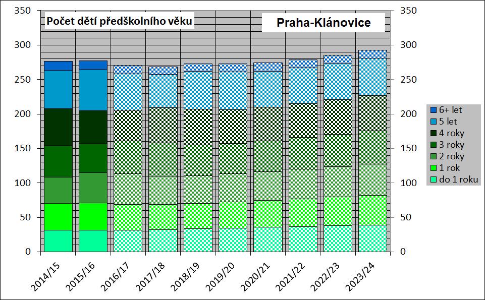 Děti předškolního věku Počet dětí předškolního věku v MČ Praha Klánovice se v současné době pohybuje kolem 270, přitom dětí 3letých a starších je kolem 160 (Obr. 5.1-2).