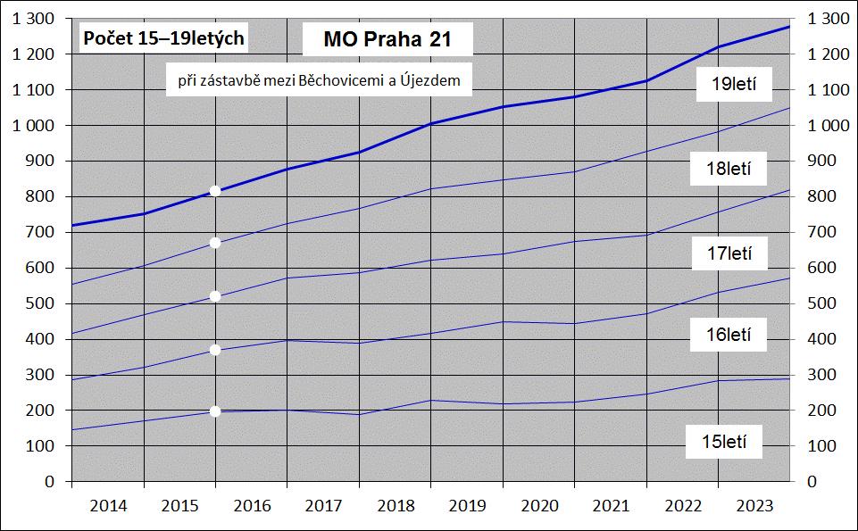 Dojde tedy k nárůstu o více než 50 %, vliv eventuální zástavby území mezi Běchovicemi a Újezdem