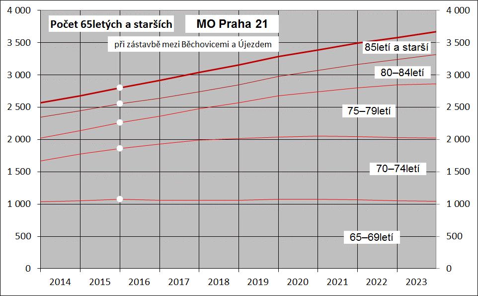 Naproti tomu vývoj počtu osob 65letých a starších nebude na úrovni bytové výstavby téměř záviset, neboť osoby tohoto věku se do Prahy téměř nepřistěhovávají.