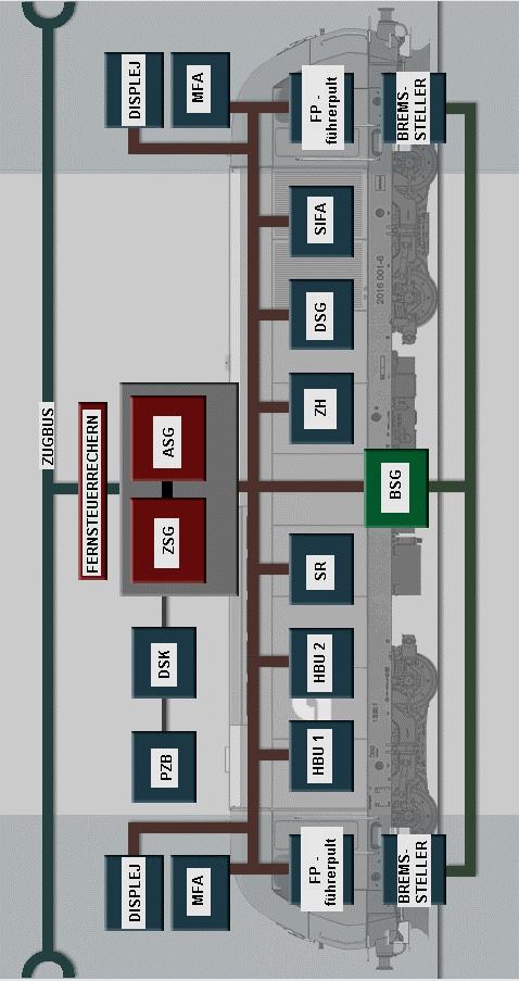 příloha 6:řídící technika LSG - ZSG - Loksteuergërat řídící počítač Zentarsteuergërat centrální řídící jednotka počítač dálkového ovládání ASG - Antriebsteuergërat řídící jednotka pohonu FP -