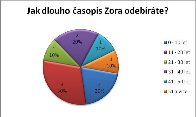 Graf č.4 Jak dlouho časopis Zora odebíráte? 3. Jaký typ/formu a přílohu Zory odebíráte? Třetí otázka se týkala balíčku předplatného tedy v jaké formě či typu časopis odebírají.