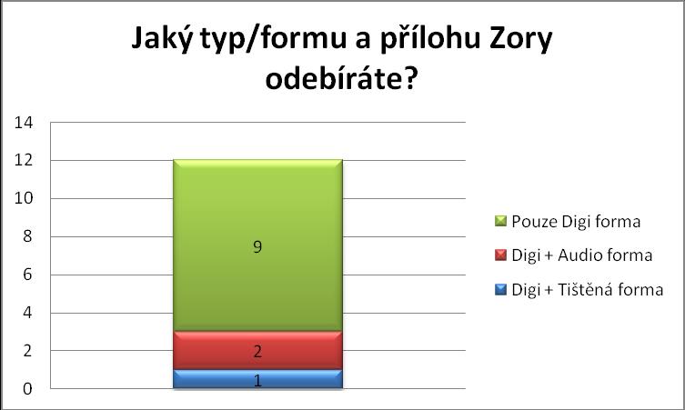 Graf č. 5 Jaký typ/formu a přílohu Zory odebíráte?
