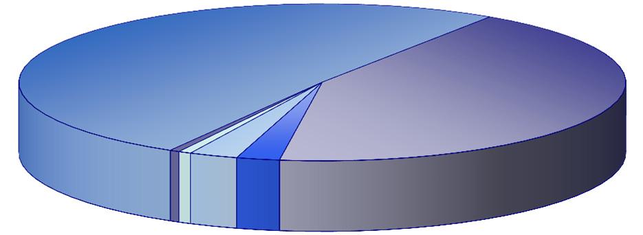 Struktura lékařů *) podle druhu zařízení Structure of physicians *) by type of establishment samost.