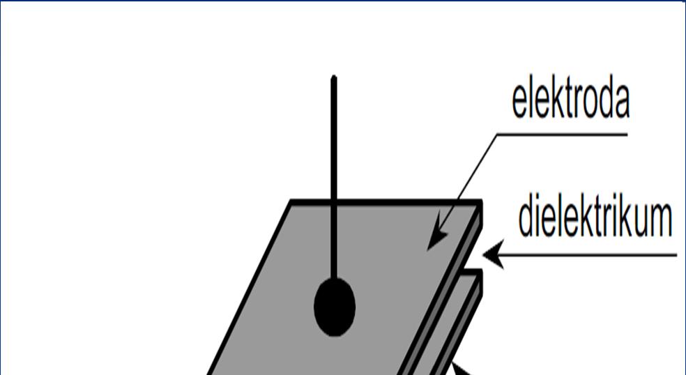 Princip kondenzátoru, značka Kondenzátor tvoří dvě elektrody oddělené dielektrikem.
