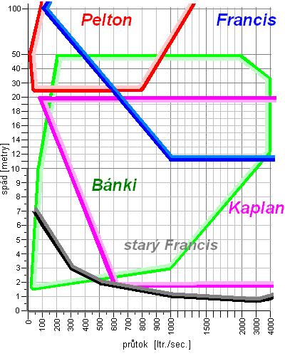 obrázku 3.1 je Q/H diagram pro různé typy vodních turbín. V následující části jsou popsány pouze Kaplanova a Bánkiho turbína. Obr. 3.1 Q/H diagram [4] 3.2 