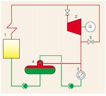 Protitlaké turbíny Prvořadá je výroba tepla. Kondenzátor je nahrazen spotřebičem, kde pára kondenzuje při vyšším tlaku, neţ je atmosférický a předává teplo.