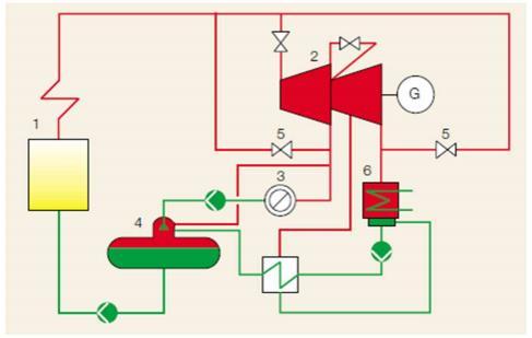 Obrázek 3 Schéma kondenzační turbíny [8] Legenda: 1 kotel, 2 parní turbína, 3 spotřebič, 4 napájecí nádrţ, 5 parní bypass, 6 kondenzátor 2.