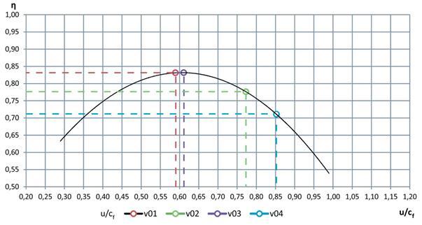 Obrázek 28 Účinnost provozů dle průběhu křivky u/c pro danou reakci Změna účinnosti stupně dle výpočtu v programu pro návrh průtočných části zahrnuje pouze vliv incidence.