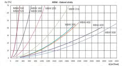 Příslušenství MBW vodní ohřívače ΔT[K] 55 MBW - teplovodní ohřívače dtw = 8/6 C 5 45 4 35 MBW-45 MBW-5 3 MBW-355 MBW-4 25 MBW-315 MBW-1 MBW-16 MBW-25 MBW-125 MBW-2 2 2 4 6 8 1 12 14 16 18 2 22 24 26