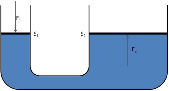 3.1.3. Hydraulické lisy Pracují na základě poznatku o rovnoměrném šíření tlaku všemi směry (Pascalův zákon). Obr.