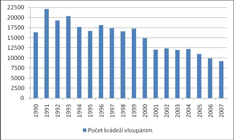 poplachových čidel nebo najmutí bezpečnostní agentury (Kancelář ředitele Policie ČR správy hl. m. Prahy 2008). Obrázek č. 15: Vývoj krádeží vloupáním na území Hl. m. Prahy v letech 1990 2007 Zdroj: ESSK statistický výkaz č.