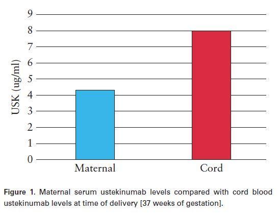 Vedolizumab humanizovaná monoklonální protilátka typu IgG 1 proti leukocytárnímu integrinovému receptoru α4β7 PIANO - není rizikovvv, předčasného porodu, porodní hmotnosti poločas VEDO 3x delší než