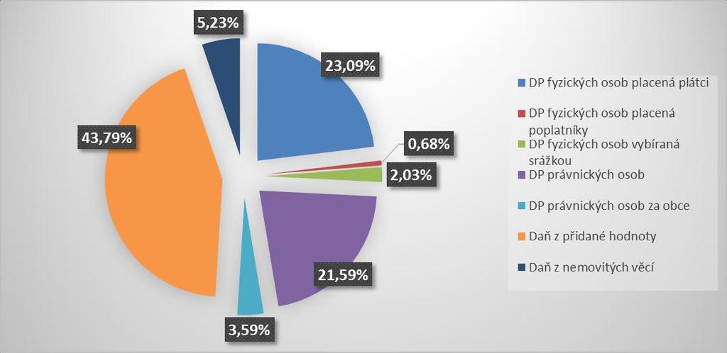 PŘÍJMY Celkové daňové, nedaňové a kapitálové příjmy města za rok 2017 dosáhly výše 138.206,19 tis. Kč.