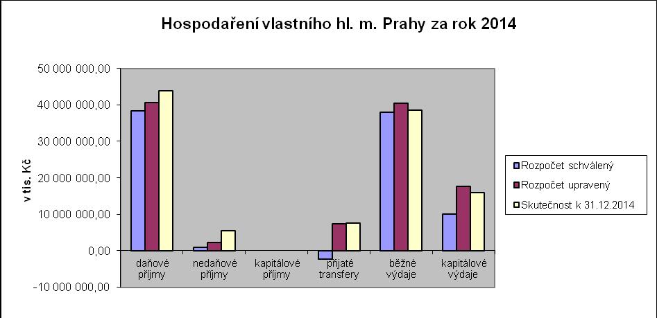 Přehled o celkovém hospodaření hl. m. Prahy dle základních ukazatelů je uveden v následující tabulce (v tis. Kč): RS RU 31.12.