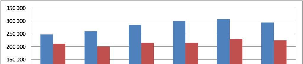 O vztahu mezi provozními příjmy a výdaji nejlépe vypovídá provozní přebytek. V každém analyzovaném roce nabýval provozní přebytek kladných hodnot.