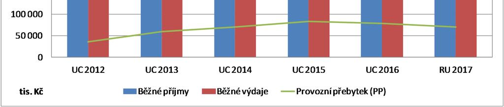 7: Vývoj běžných příjmů, výdajů a provozního přebytku Další možností, jak zhodnotit hospodaření města, jsou hodnoty indexu provozních úspor.