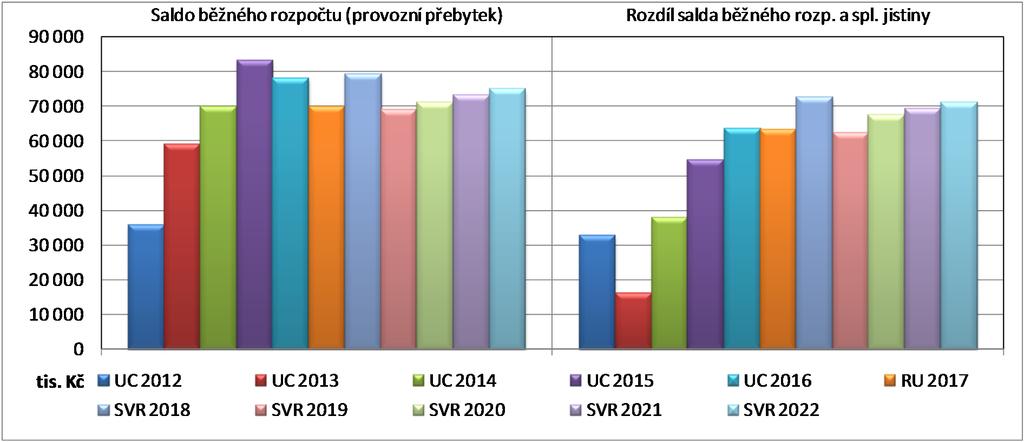 Graf č. 13: Vývoj provozního přebytku 2.2.4 Index provozních úspor Ukazatel index provozních úspor je definován jako podíl provozního přebytku a běžných příjmů.