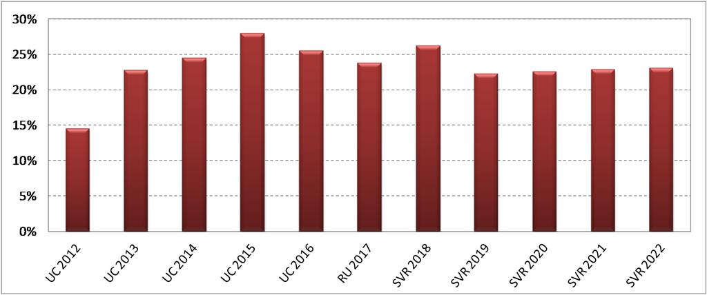 Index upraveného rozpočtu na aktuální kalendářní rok dosahuje hodnoty 23,8 % a vzhledem k výše zmíněnému dochází k přechodnému zvýšení na 26,2 % (218) a následné stagnaci na úrovni nepřesahující 23,