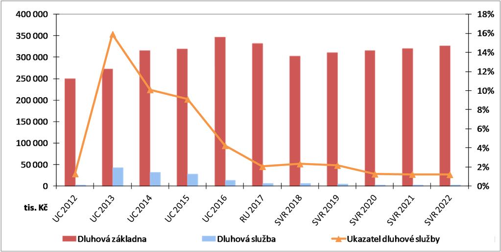 Střednědobý výhled rozpočtu vychází od roku 218 z rostoucí dluhové základny (dluhová základna je ekvivalentem celkových příjmů).