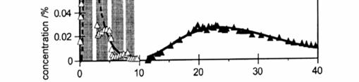 leaching of