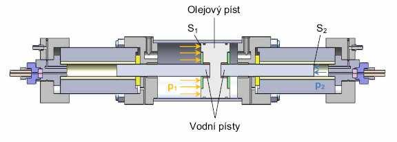 K tomuto úřelu slouží buď zařízení s triplexovým plunžrem, nebo multiplikační jednotka, zkráceně multiplikátor. (4) Plunžrová čerpadla jsou vývojově starší.