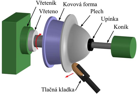 1.1 Variantní řešení výroby [2], [5], [12], [16] Požadovanou součást je možné zhotovit více postupy, které mají odlišný sled činností. Výrobu tělesa sítka lze rozčlenit do čtyř kroků: I.