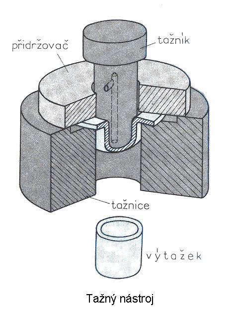 2 TECHNOLOGIE TAŽENÍ [2], [12], [18], [20] Tažení je zhotovování prostorového, nejčastěji dutého, tvaru součásti tvarovým nástrojem (tažníkem), který se zasouvá do otvoru tažnice (obr. 10).