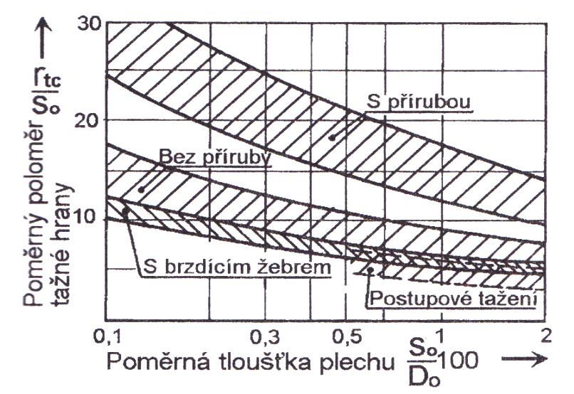 Na obr. 23 je graf s doporučenými hodnotami poloměrů zaoblení tažnice pro různé druhy tažených součástí.