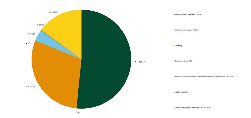 Graf 1 Finanční prostředky na přímé platby v roce 2017 (v tis.