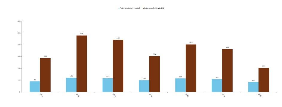 7. Marketingová činnost SZIF je na základě rozhodnutí Ministerstva zemědělství administrátorem marketingových programů zaměřených na podporu kvalitních domácích potravin: značek KLASA a Regionální