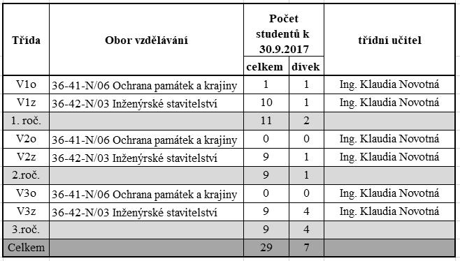 strojní, stavební a dopravní, Děčín, příspěvková organiace 3.