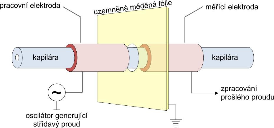 Vodivostní detekce je založena na měření elektrické vodivosti vzorku.