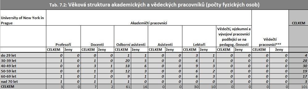 7.2 Věková struktura akademických pracovníku VŠ UNYP Pro účely vyplnění těchto formulářů rozdělila VŠ UNYP vyučující do následujících kategorií, založených na nejvyšším dosaženém titulu: odborní