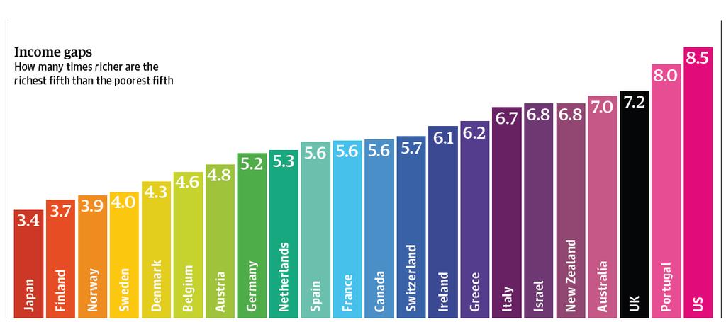 Podíl 20/20: Kolikrát bohatší je nejbohatších 20 % než nejchudších 20 %?
