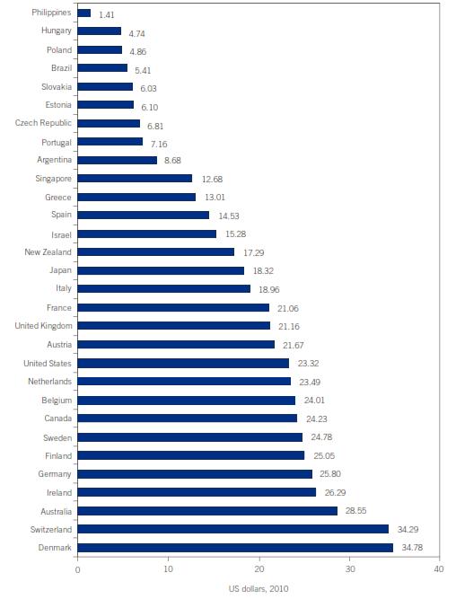Mezinárodní srovnání průměrné hodinové mzdy v průmyslu, 2010 (US $) Velké a přetrvávající