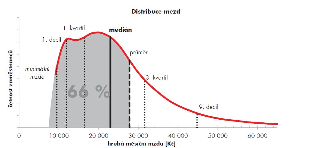 Rozdělení mezd v ČR, 2015 Medián hrubé měsíční