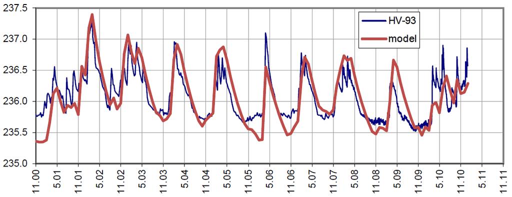 Obrázek 6-36 Porovnání modelových a měřených hladin podzemní vody (m n.m.) ve vrtu V-93 Obrázek 6-37 Porovnání modelových a měřených hladin podzemní vody (m n.m.) ve vrtu V-23 Kolísání hladiny podzemní vody ovlivňuje zadání rozdílné dotace podzemní vody v jednotlivých měsících simulovaného období.