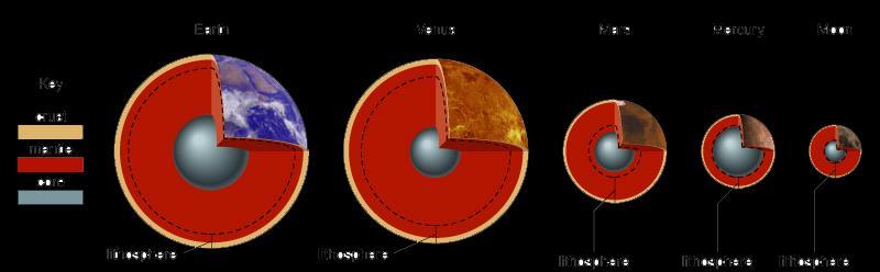Terestrické planety Zvláštností Merkuru je jeho vysoká hustota dosahující asi 5,4 g/cm³ a poměrně silné magnetické pole.
