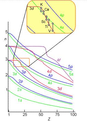 Změna pořadí energetických hladin Ar [e] 3s 2 3p 6 (4s 0 ) K [Ar]4s 1 (3d 0 4p 0