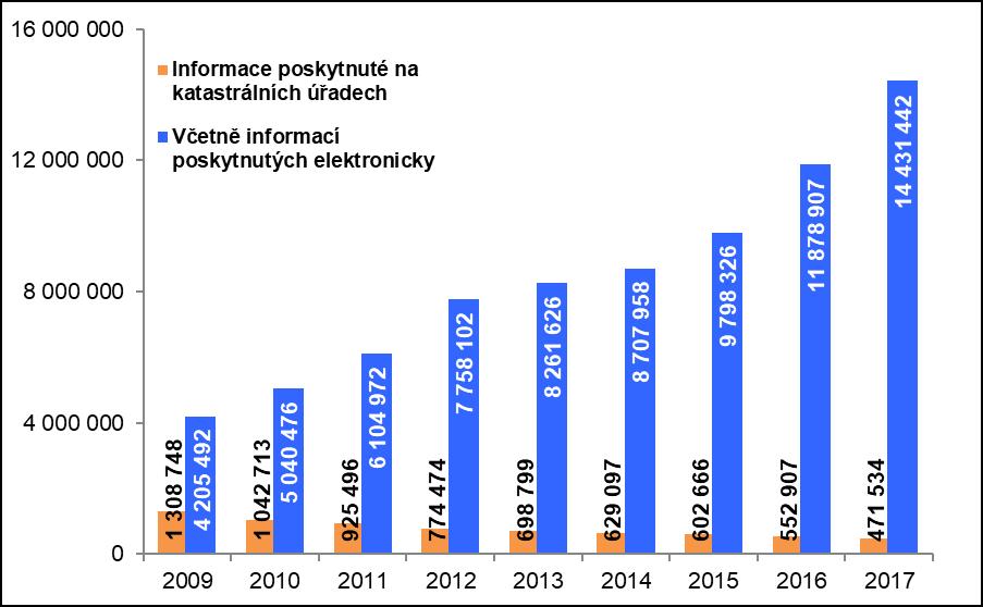 požadavků na informace z katastru nemovitostí včetně dálkového přístupu činil více než 21 %. V roce 2017 tak bylo elektronickými službami uspokojeno 97 % žadatelů o informace z katastru nemovitostí.