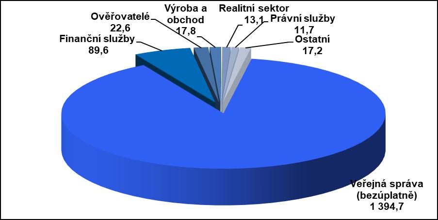 89 % všech výstupů je však poskytováno veřejné správě. Bezplatný dálkový přístup je k dispozici nejen organizačním složkám státu, obcím a krajům, ale také notářům, exekutorům a insolvenčním správcům.